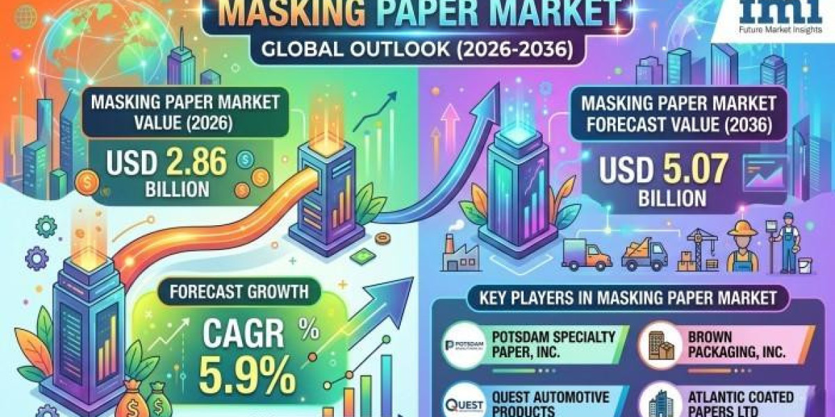 Increasing Infrastructure Projects Support Rising Demand in Masking Paper Market Globally