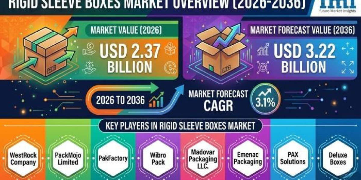 Growing E-Commerce Demand Boosts Rigid Sleeve Boxes Market Expansion Globally