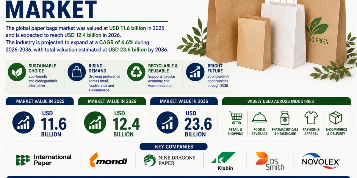 Paper Bags Market to Witness Strong Growth by 2036 | Backed by Consumer Preference for Biodegradable Packaging