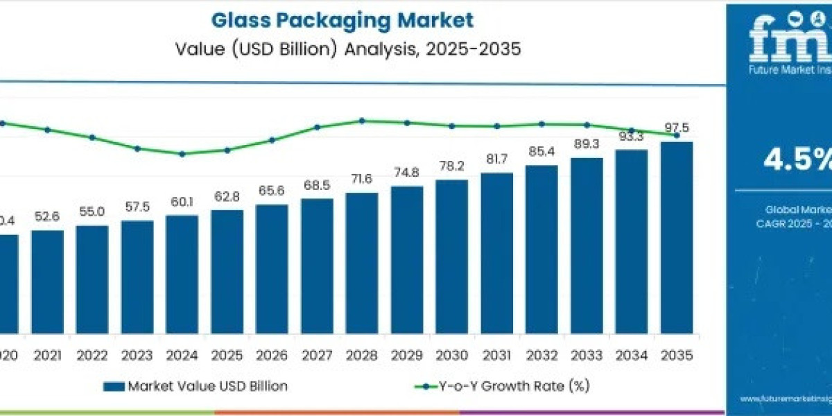 Glass Packaging Market to Surpass USD 115 Billion by 2035 | Fueled by Demand for High-Barrier Packaging Solutions