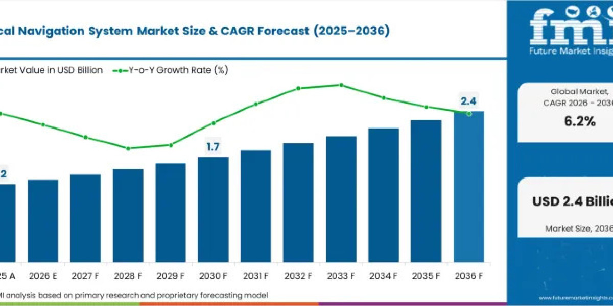 Surgical Navigation System Market to Reach USD 2.38 Billion by 2036 Amid Rising Demand for Precision-Guided Surgeries