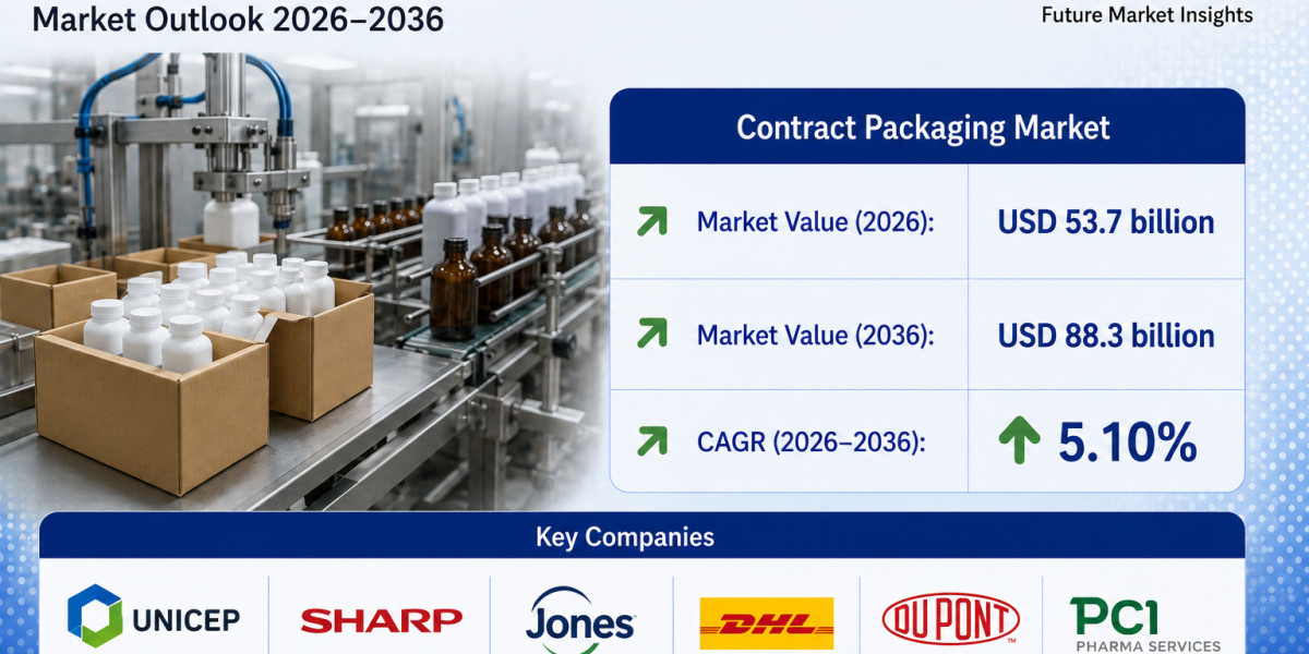 Contract Packaging Market to Expand at a Robust Pace Through 2036 | Driven by Increasing Supply Chain Complexity