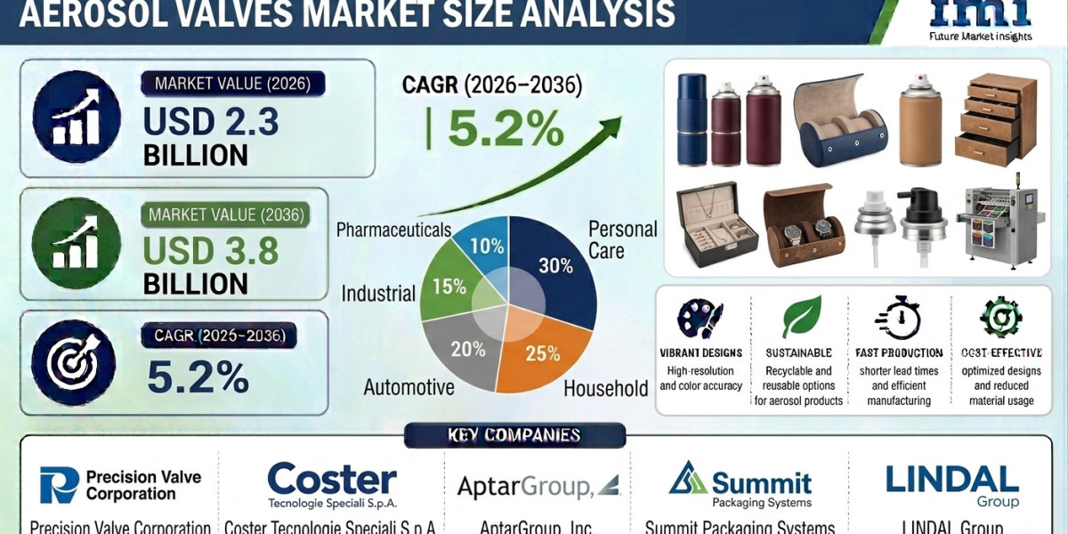Aerosol Valves Market to Reach New Heights by 2035 | Supported by Expansion in Cosmetic and Healthcare Packaging