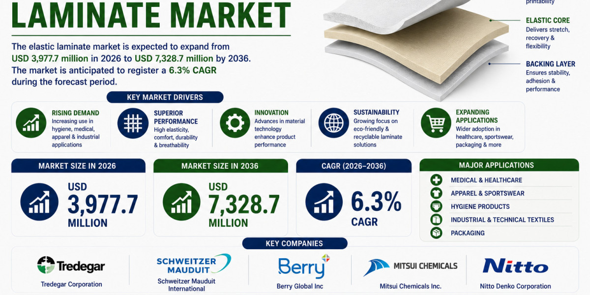 Elastic Laminates Market to Expand Rapidly by 2036 | Driven by Demand for Skin-Friendly Hygiene Fabrics