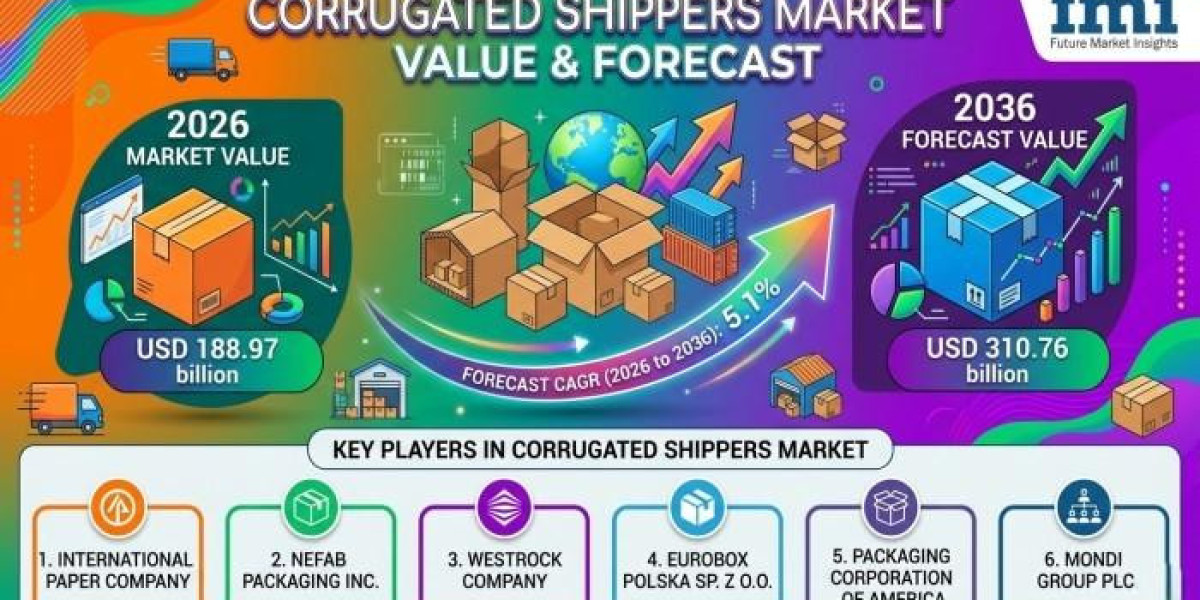 Corrugated Shippers Market Gains Momentum from Food Logistics and Retail Distribution Expansion