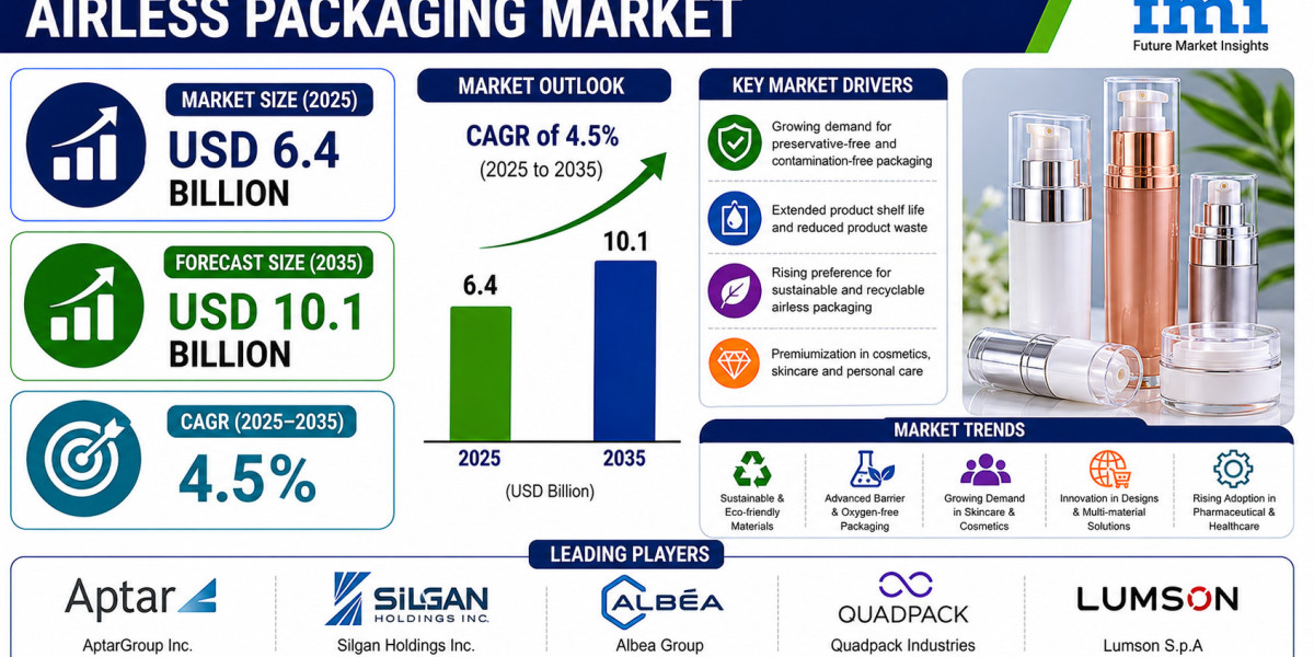 Airless Packaging Market to Reach New Heights by 2035 | Supported by Growth in Pharmaceutical Packaging Applications