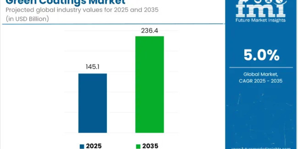 Green Coatings Market to Reach USD 236.4 Billion by 2035 Amid Rising Sustainable Construction Demand