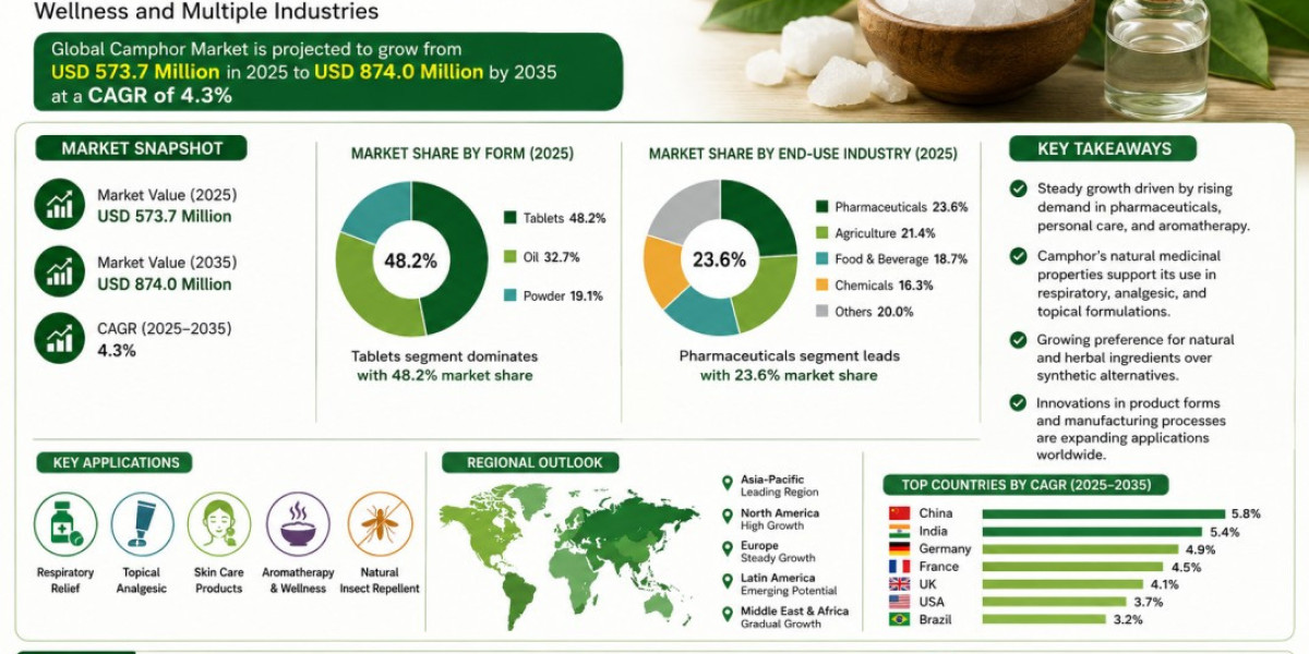 Global Camphor Market Expands at 4.3% CAGR Amid Growing Adoption in Pharmaceuticals and Aromatherapy Applications