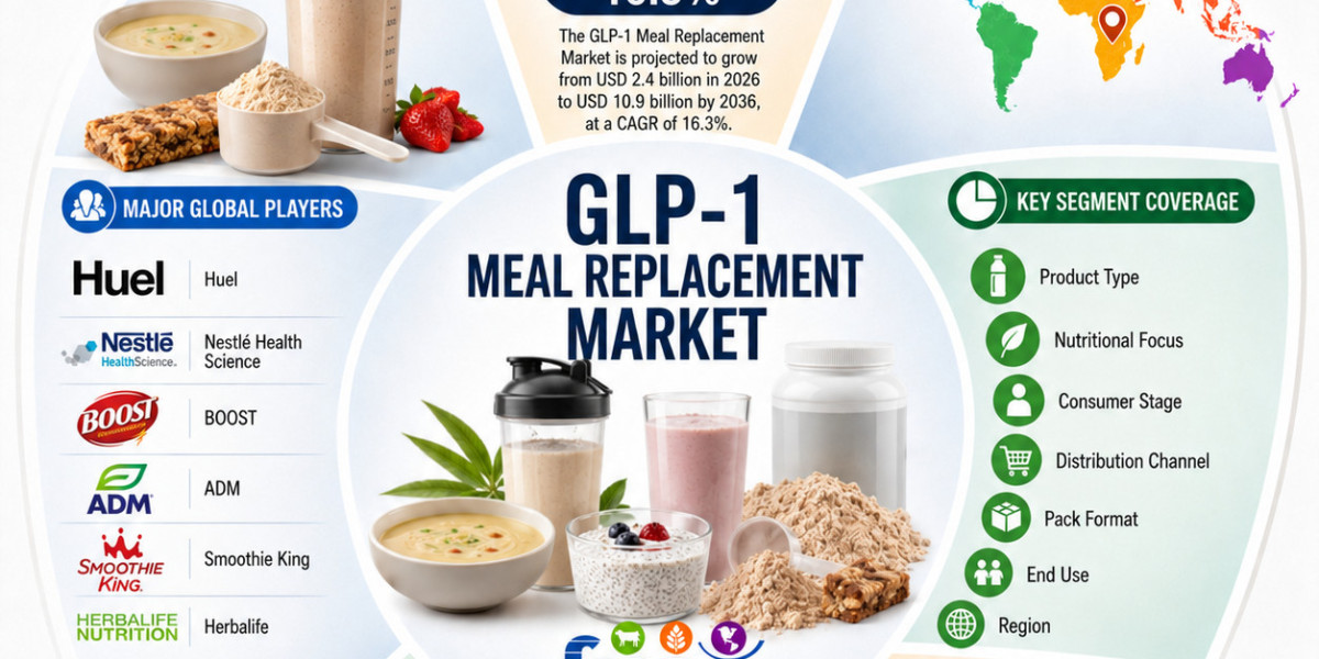 GLP-1 Meal Replacement Market  Wellness Nutrition