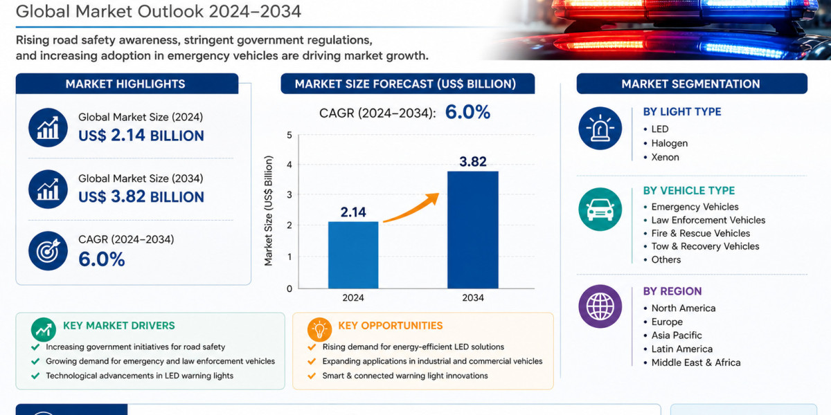 Government Safety Regulations Fuel Emergency Lights Market Growth