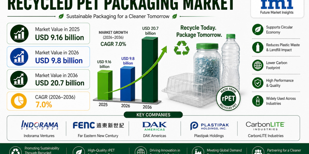 Recycled PET Market to Register Steady Growth Through 2036 | Fueled by Plastic Recycling Regulations
