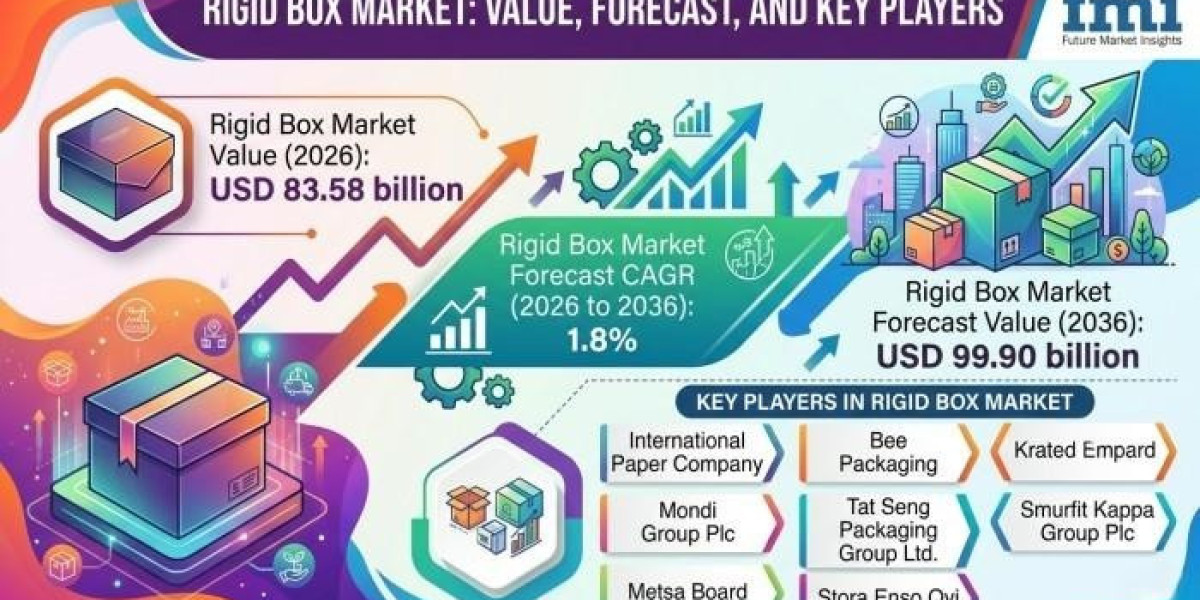 Rigid Packaging Industry Gains Momentum Through E-Commerce and Retail Expansion Globally