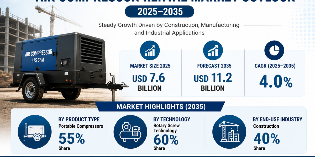 Air Compressor Rental Market Forecast with Industry Expansion