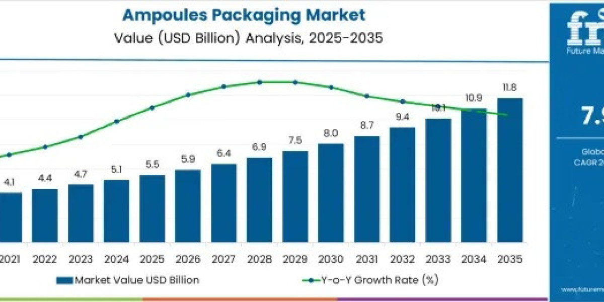 Ampoules Packaging Market to Grow Consistently Through 2035 | Supported by Expansion in Biopharmaceutical Production