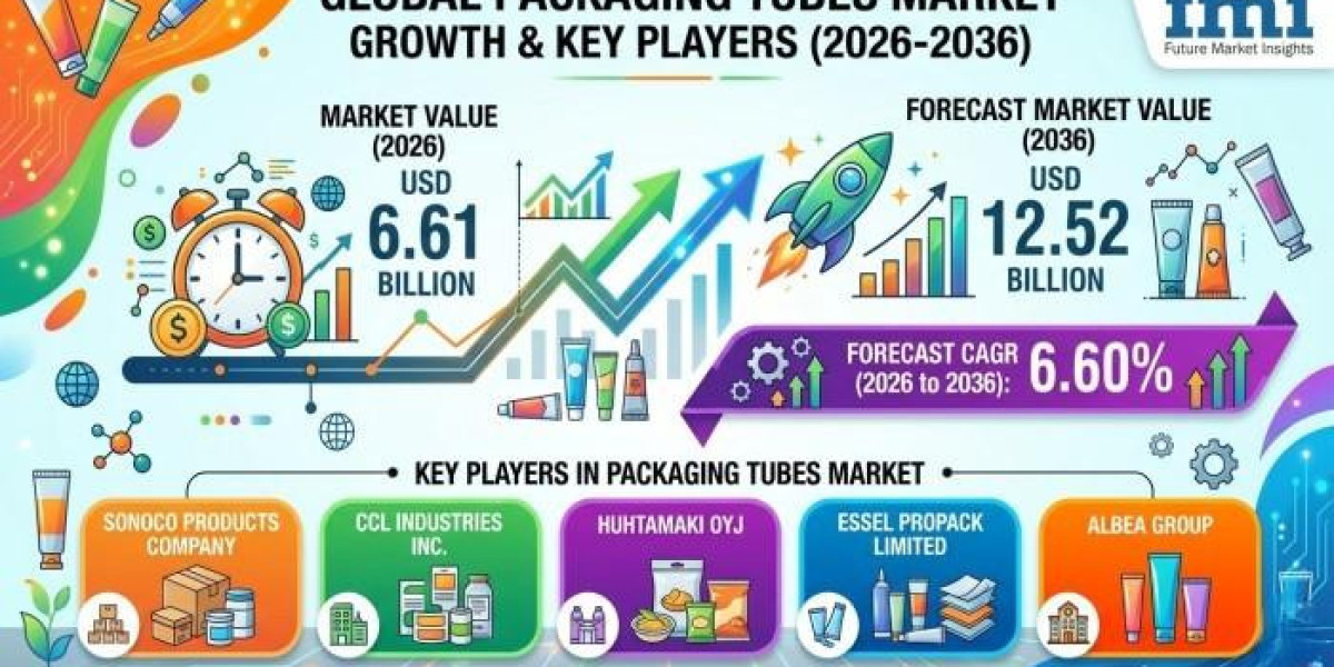 Packaging Tubes Market 2026 Key Players, SWOT Analysis, Key Indicators and Forecast to 2036