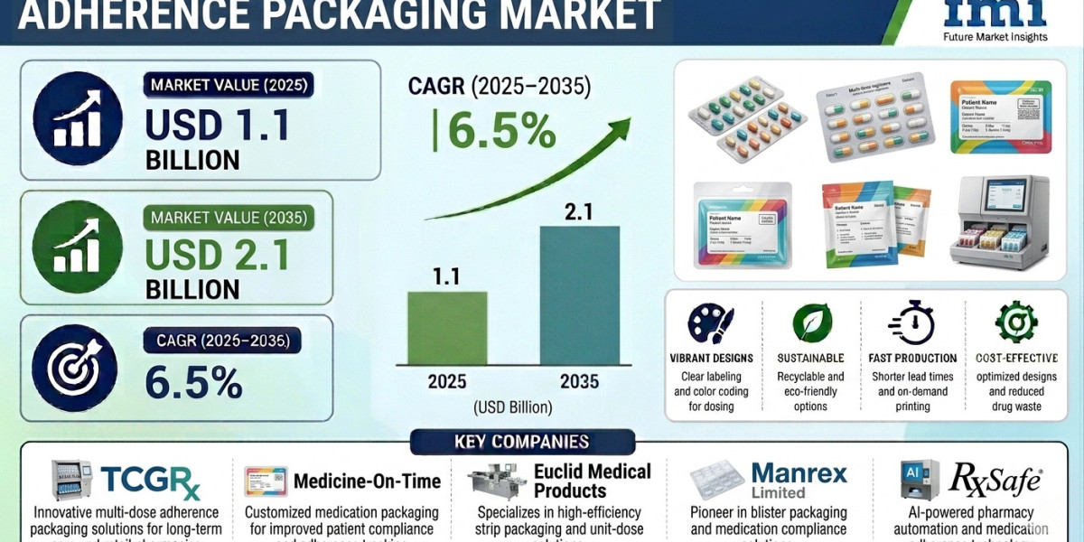 Adherence Packaging Market to Expand at a Robust Pace Through 2036 | Driven by Innovations in Digital and Connected Trac