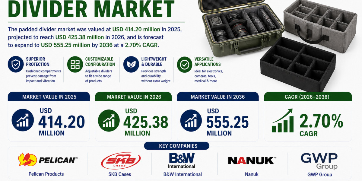 Padded Dividers Market to Witness Steady Growth by 2036 | Backed by Increasing Shipment of Sensitive Equipment