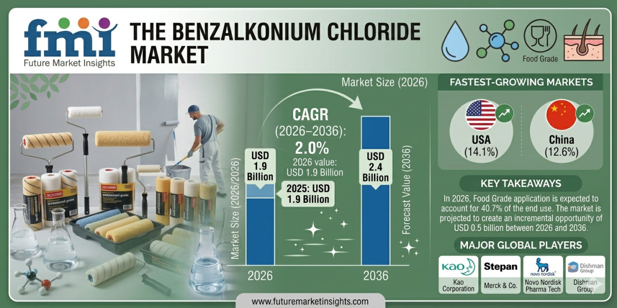 Benzalkonium Chloride Market Forecast 2026–2036: Market Expansion Fueled by Rising Demand Across Healthcare, Personal Ca