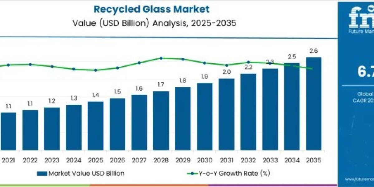 Recycled Glass Market to Hit USD 2.6 Billion by 2035 | Accelerated by Demand for Recyclable Packaging Solutions