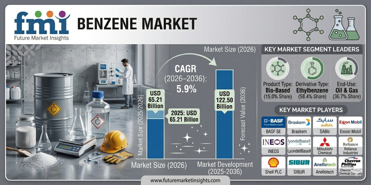 Benzene Market Forecast 2026–2036: Petrochemical Expansion and Sustainable Feedstock Innovation