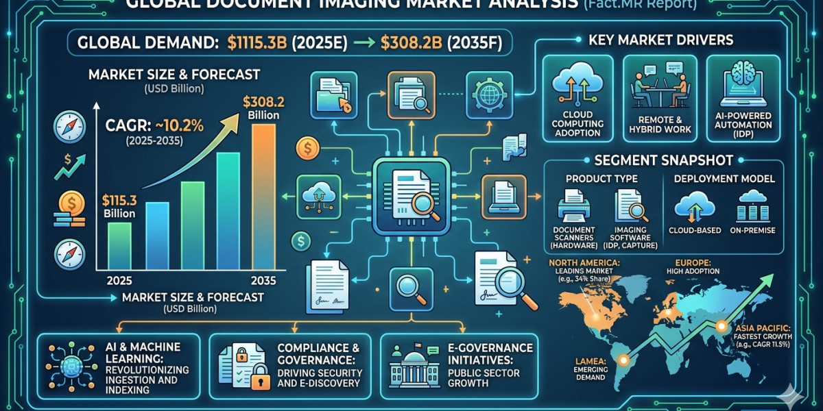 Document Imaging Market Size, Industry Demand Report 2035