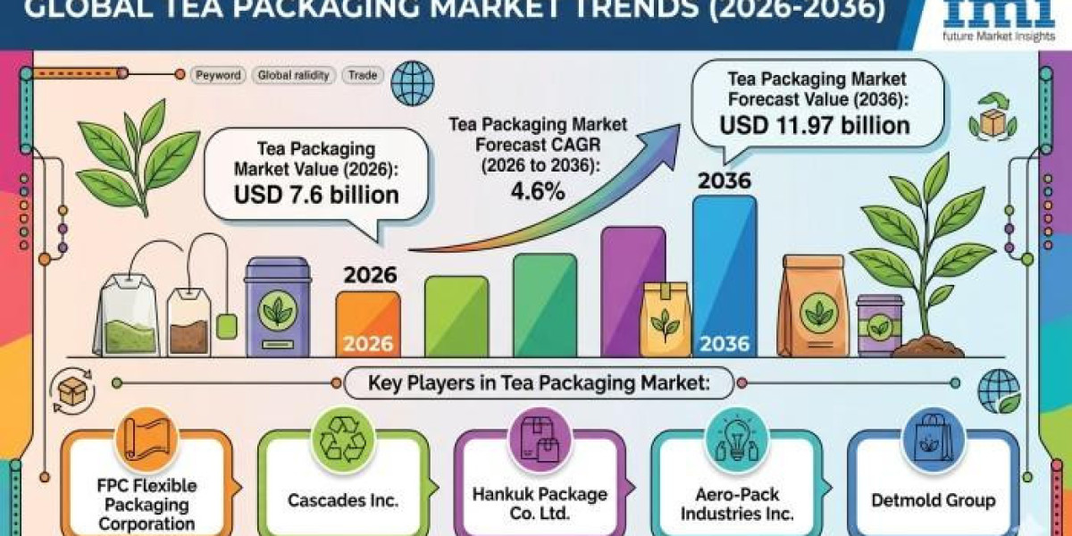 Tea Packaging Market Opportunities Increase Across Recyclable Pouches and Flexible Packaging Technologies Worldwide