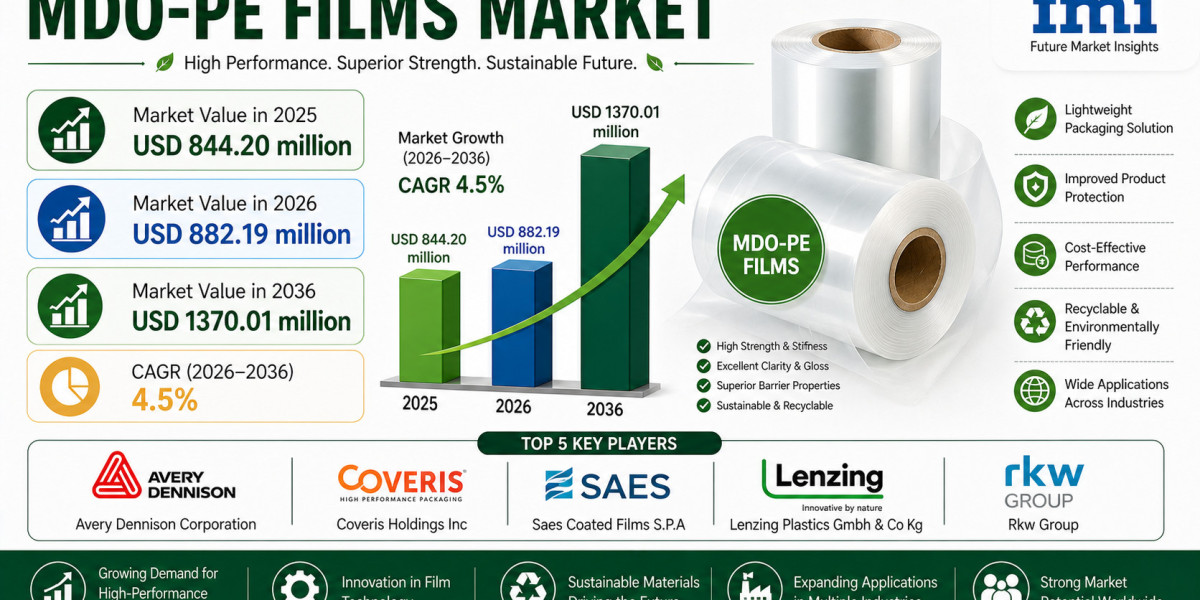 MDO-PE Films Market to Register Consistent Growth Through 2036 | Fueled by Demand for Lightweight Packaging Materials
