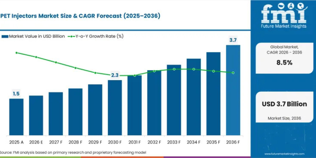 Automated PET Injector Technologies Driving Strong Growth in Global PET Injectors Market Through 2036