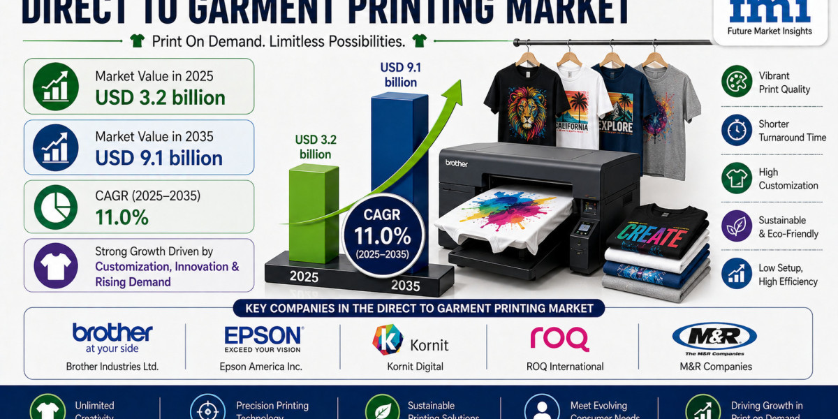 Direct-to-Garment Printing Market to Register Strong Gains Through 2035 | Fueled by Growth in Small-Batch Clothing Produ