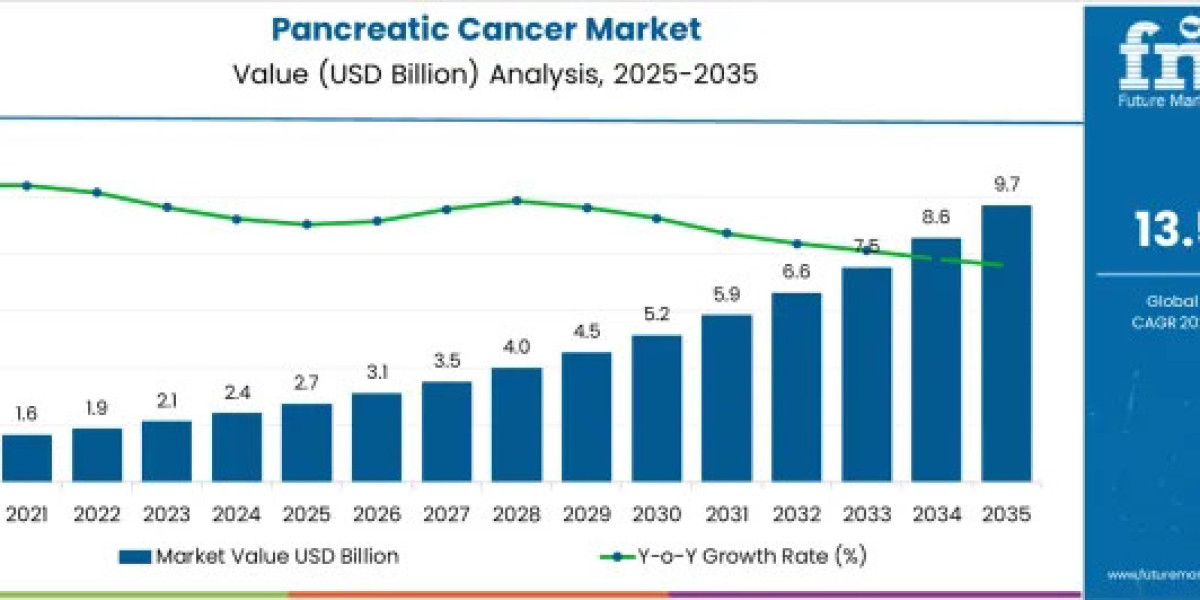 Pancreatic Cancer Market to Reach USD 9.7 Billion by 2035 Driven by Precision Oncology and Advanced Therapeutic Innovati