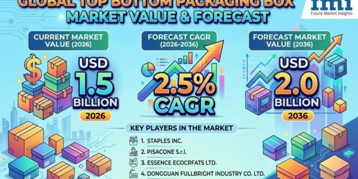 Global Top Bottom Packaging Box Market Advances Through Sustainable Premium Packaging Demand Growth