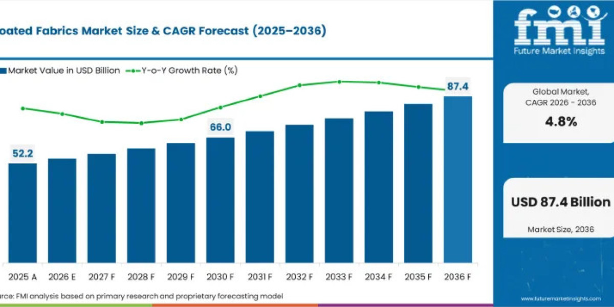 Advanced Coated Textile Solutions Fuel Strong Growth in Global Coated Fabrics Market Through 2036