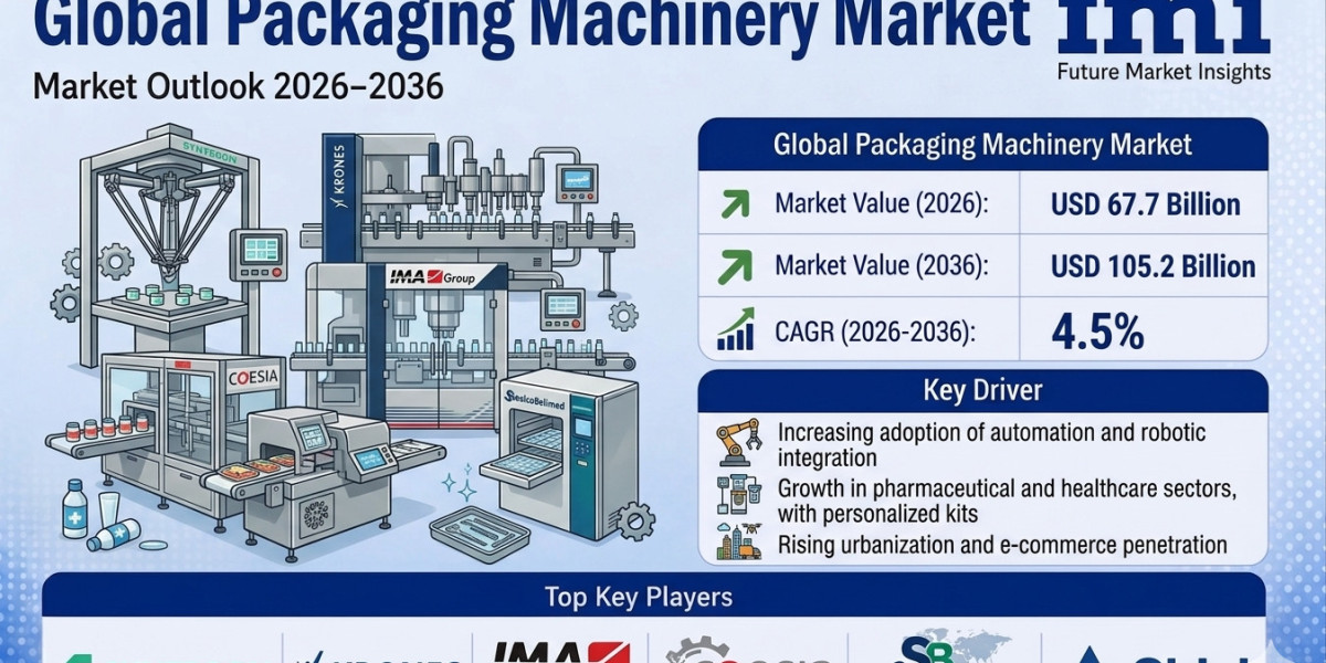Packaging Machinery Market to Grow Substantially Through 2036 | Driven by Demand for Efficient Packaging Solutions