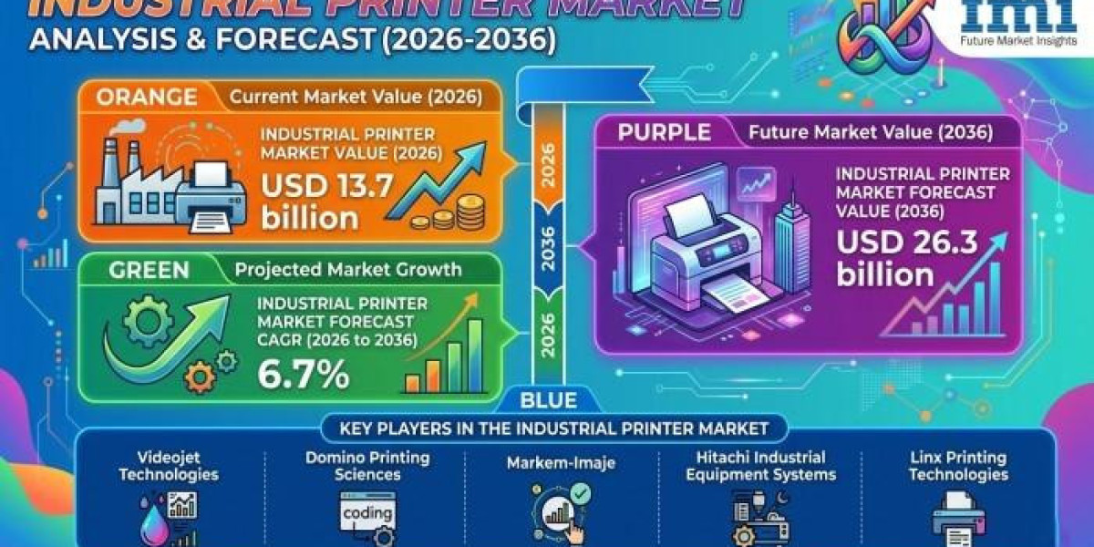 Industrial Printer Market Driven by Smart Factory Investments and Production Line Automation Worldwide