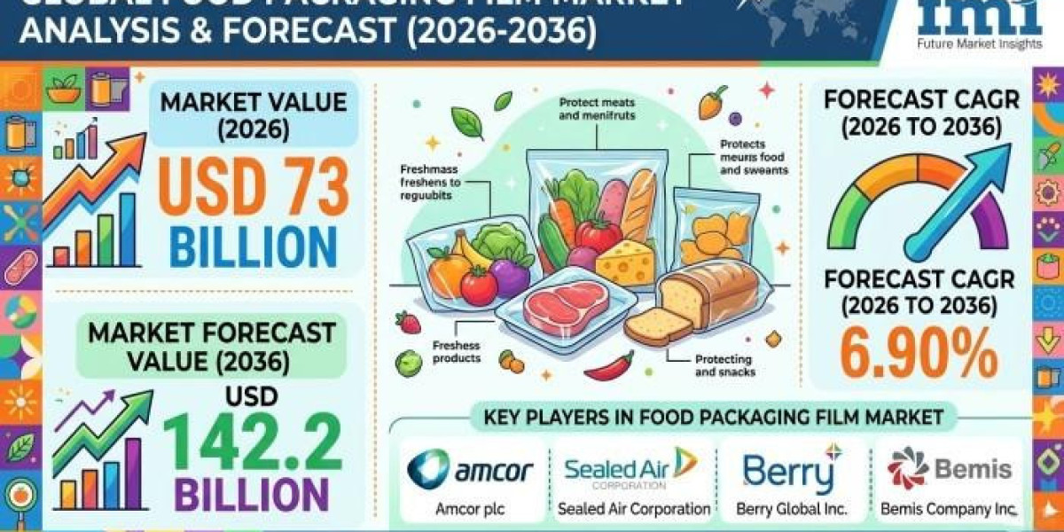 Food Packaging Film Market Technologies Revolutionize Modern Food Safety and Preservation Standards