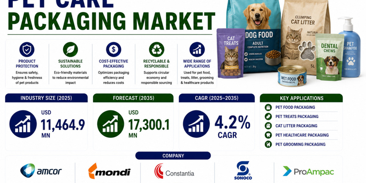 Pet Care Packaging Market to Expand at a Robust Pace Through 2035 | Driven by Sustainable Packaging Regulations