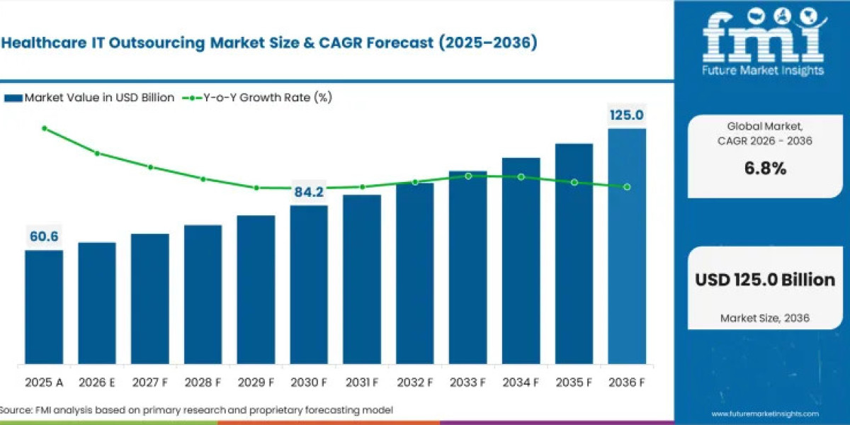 FMI Reveals Healthcare IT Outsourcing Market Expanding at 6.8% CAGR Through 2036 Driven by EHR Modernization and Cyberse