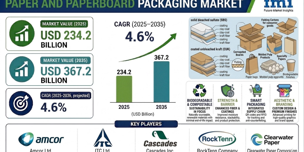 Paper and Paperboard Packaging Market to Surpass USD 215 Billion by 2035 | Fueled by Rising Demand for Eco-Friendly Reta