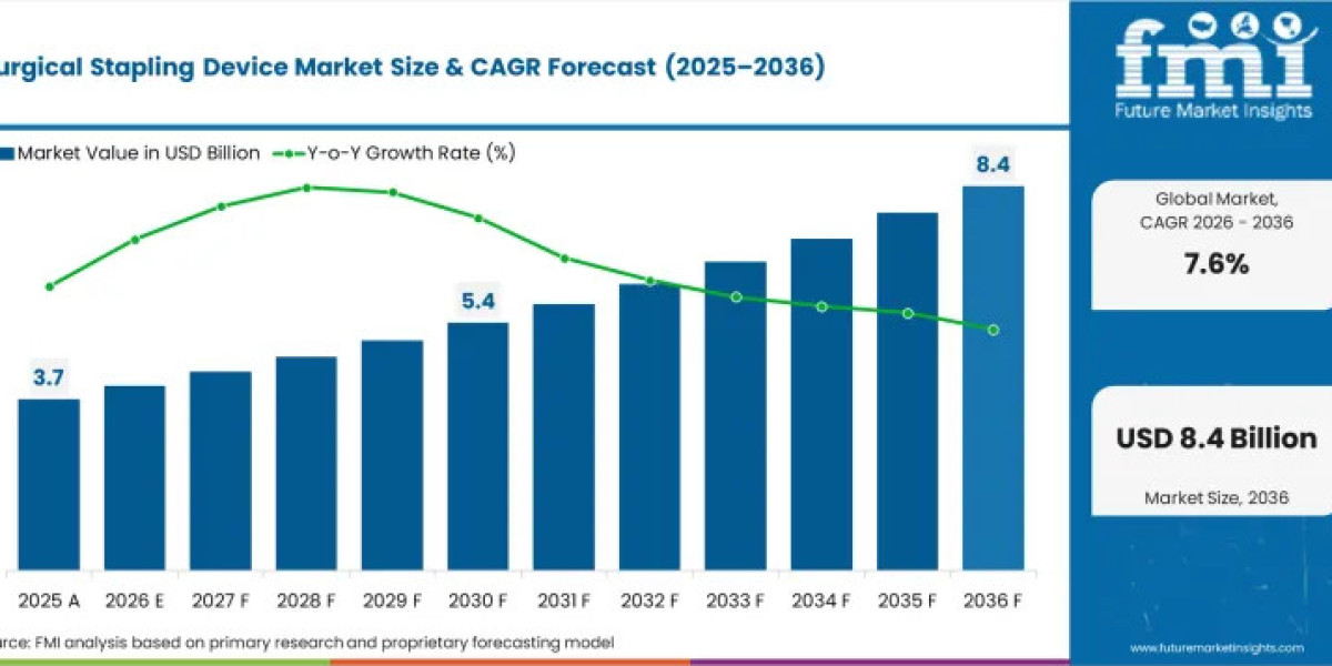 Rising Minimally Invasive Procedures Push Surgical Stapling Device Market Beyond USD 8 Billion by 2036