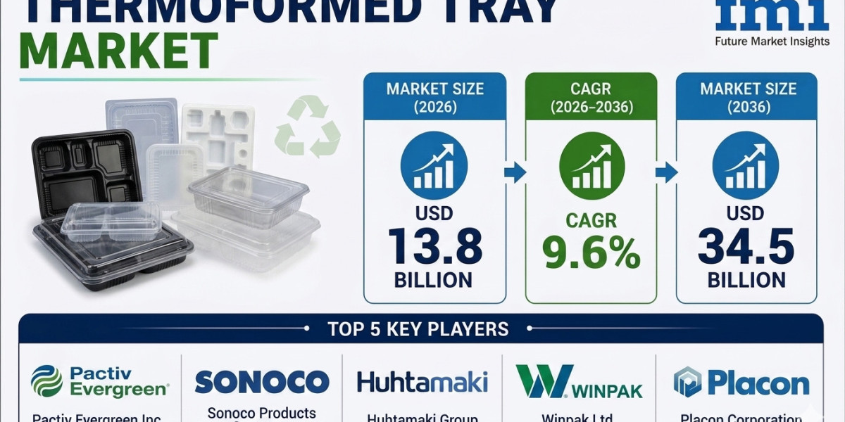 Thermoformed Trays Market to Witness Rising Adoption Through 2036 | Driven by High-Speed Packaging Line Integration