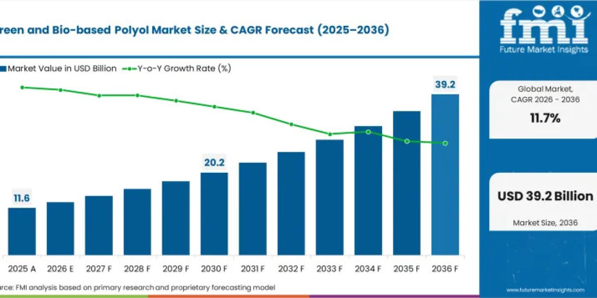 Green and Bio-based Polyol Market to Reach USD 39.2 Billion by 2036 Amid Rising Sustainable Foam Demand