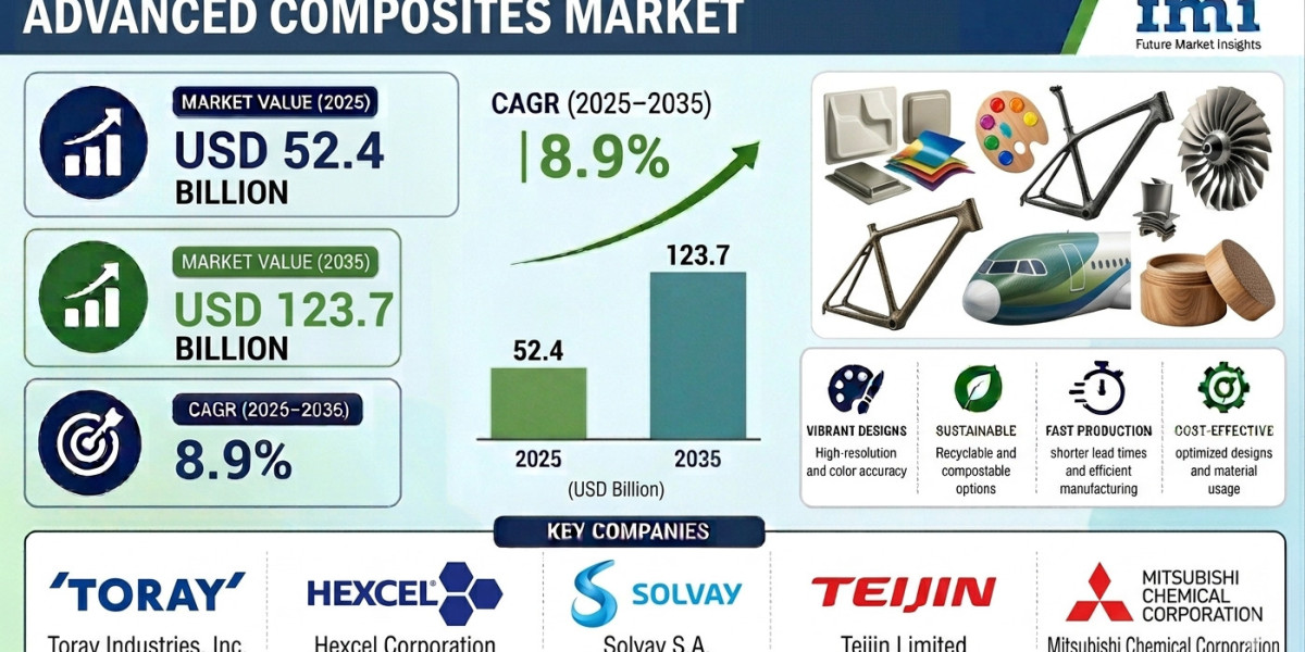Advanced Composites Market to Reach New Heights by 2036 | Supported by Rising Commercial Aviation Fleet Renewal Programs