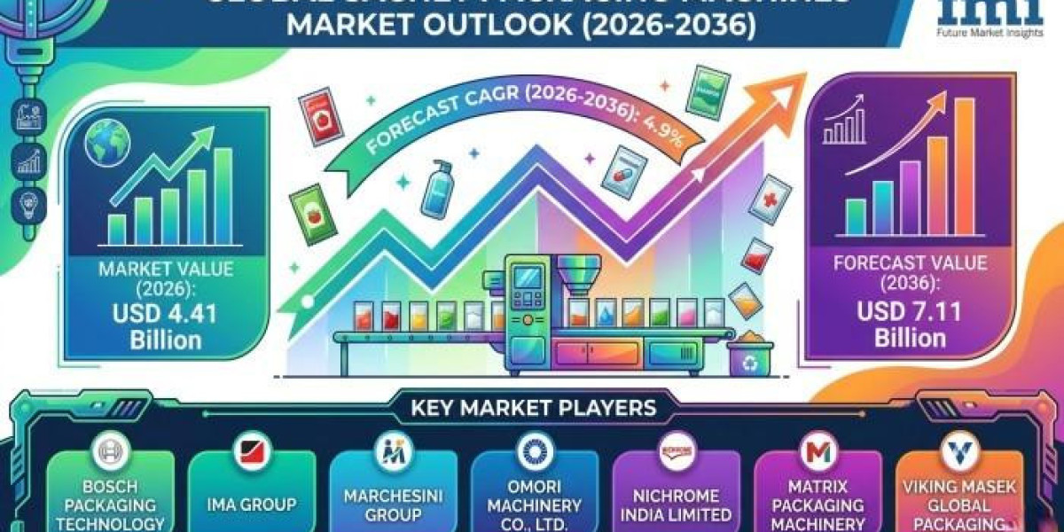 Sachet Packaging Machines Market Expands with Rising Demand for Portion-Controlled Consumer Product Packaging