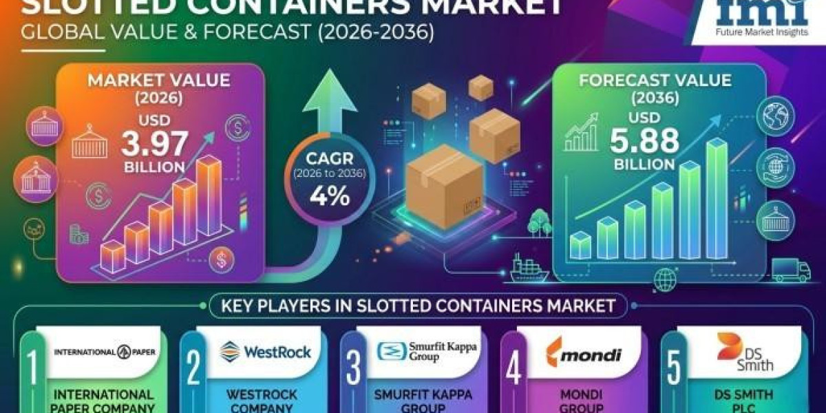 Slotted Containers Market Develops Through Automated Ordering and Eco-Friendly Packaging Initiatives Globally