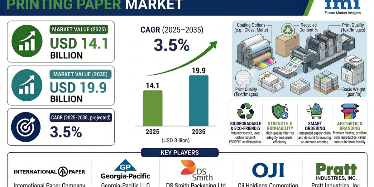 Printing Paper Market to Surpass USD 46 Billion by 2036 | Fueled by Expansion in the Professional Photography and Graphi