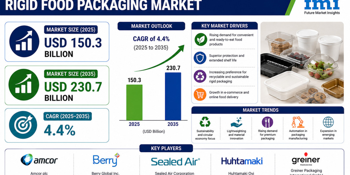Rigid Food Packaging Market to Reach New Heights by 2035 | Supported by Expansion in Dairy and Frozen Food Packaging
