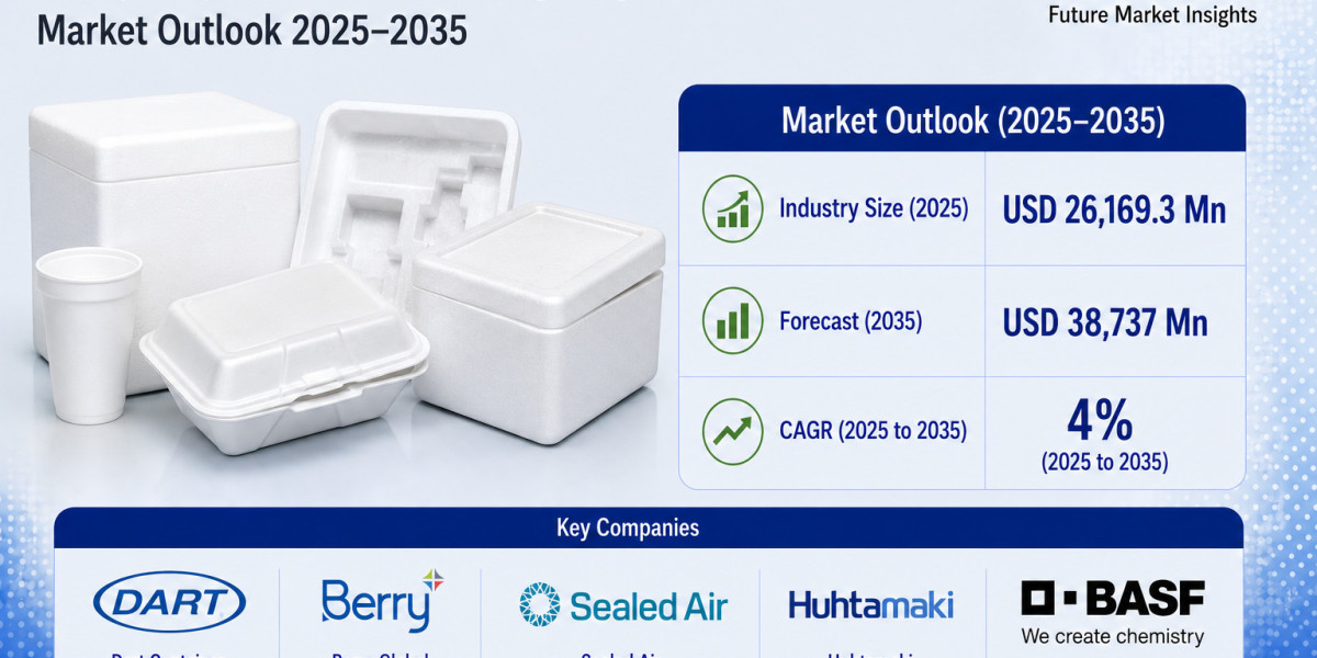 Polystyrene Packaging Market to Expand at a Consistent Pace Through 2035 | Driven by High Shock-Absorption and Insulatio