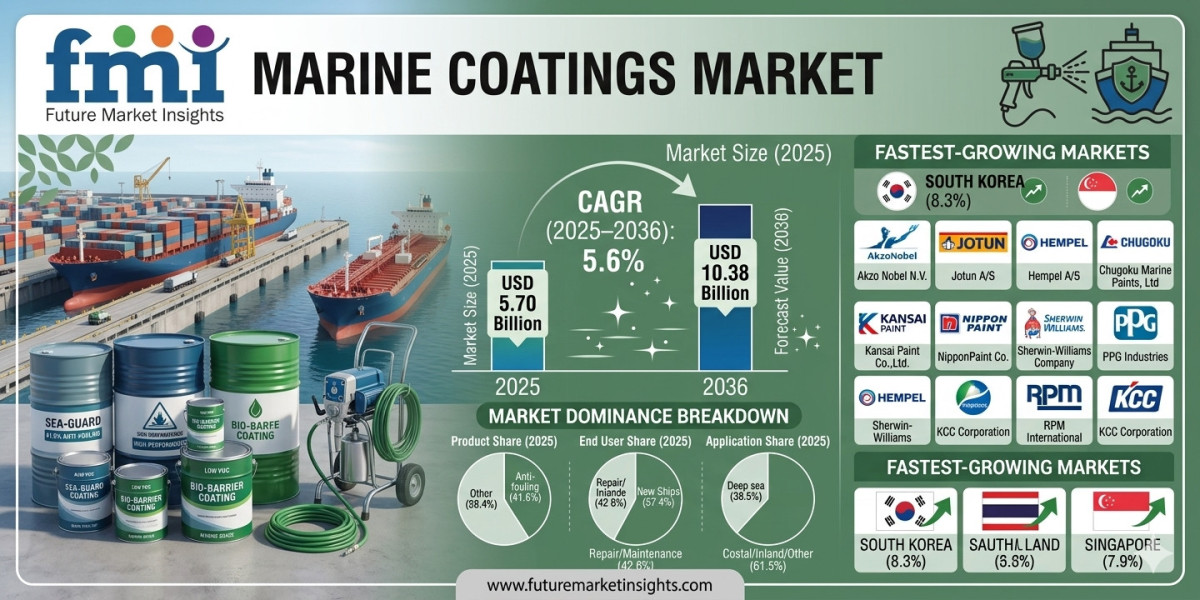 Global Marine Coatings Market Forecast 2026–2036: Market Expansion Driven by Emission Regulations and Fleet Growth