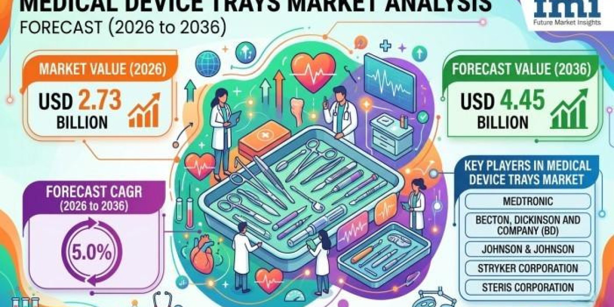 Medical Device Trays Market Strengthens Through Enhanced Sterility Assurance and Regulatory Compliance Requirements