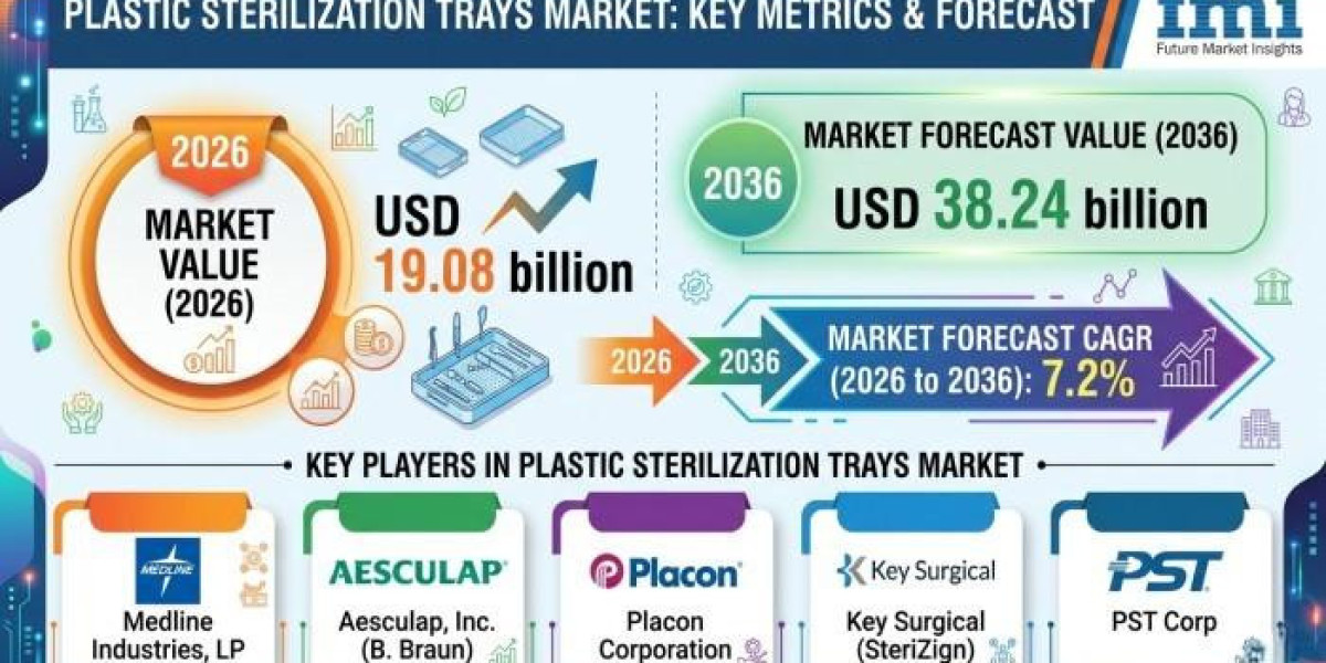 Plastic Sterilization Trays Market Experiences Rapid Transformation Through Intelligent Sterilization Ecosystem Developm